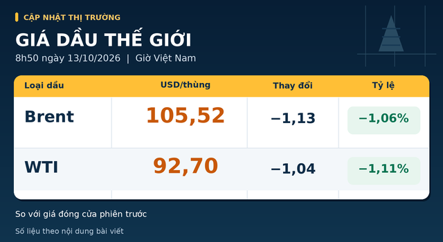 Gia-xang-dau-trua-13-10-1
