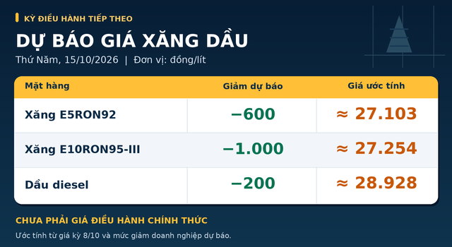Gia-xang-dau-trua-13-10-4