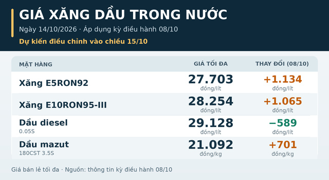 Gia-xang-dau-14-10-3