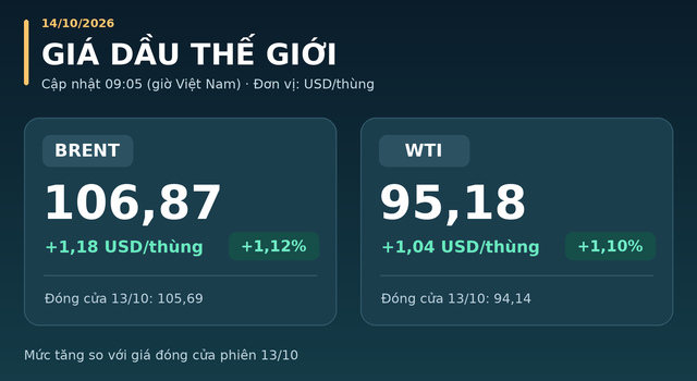 Gia-xang-dau-trua-14-10-1