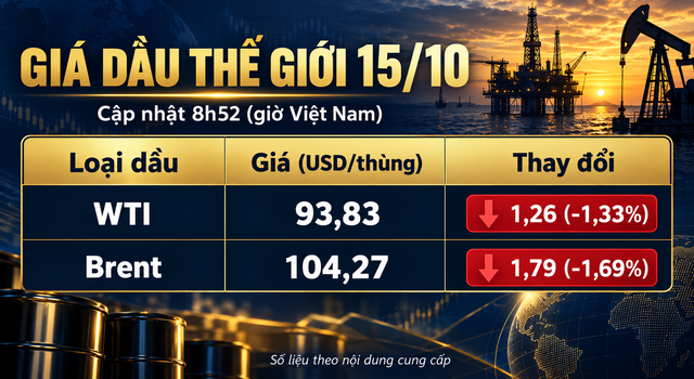 Cap-nhat-du-bao-gia-xang-dau-15-10-1