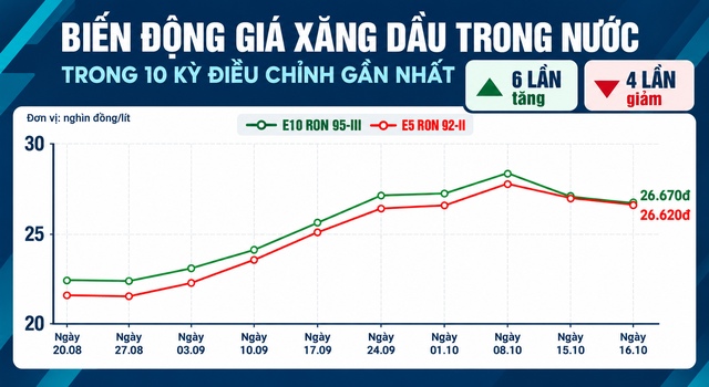 Gia-xang-dau-18-10-4