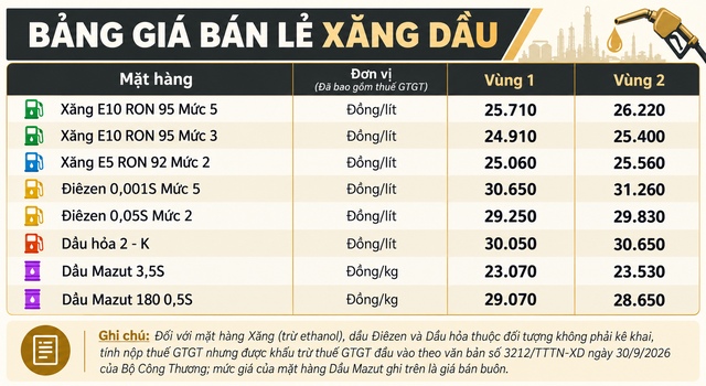 Gia-xang-dau-26-10-5