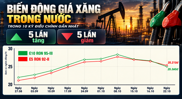 Gia-xang-dau-toi-28-10-4