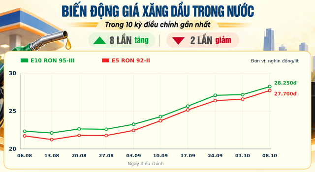 Gia-xang-dau-9-10-moi-nhat-4