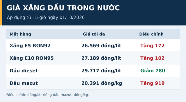 Gia-xang-dau-1-10-toi-3