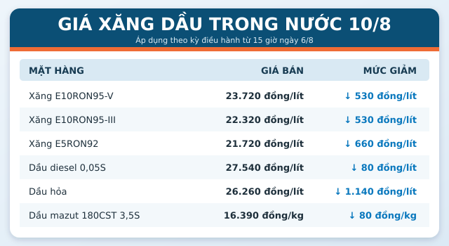 Gia-xang-dau-10-8-2