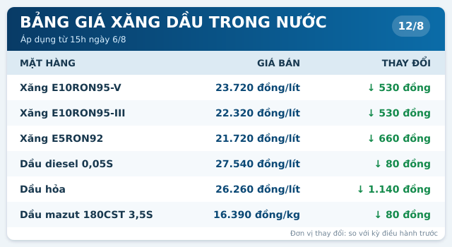 Gia-xang-dau-hom-nay-12-8-4