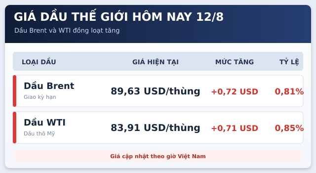 Gia-xang-dau-hom-nay-12-8