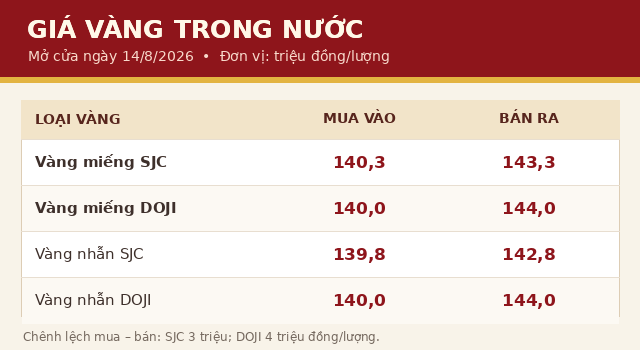 Gia-vang-hom-nay-14-8