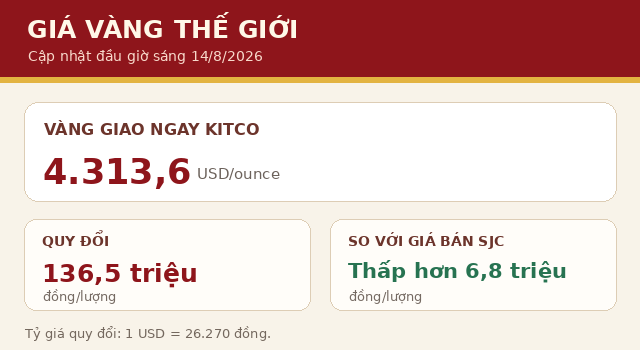 Gia-vang-hom-nay-14-8-2