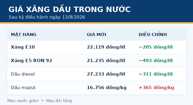 Gia-xang-hom-nay-14-8-1