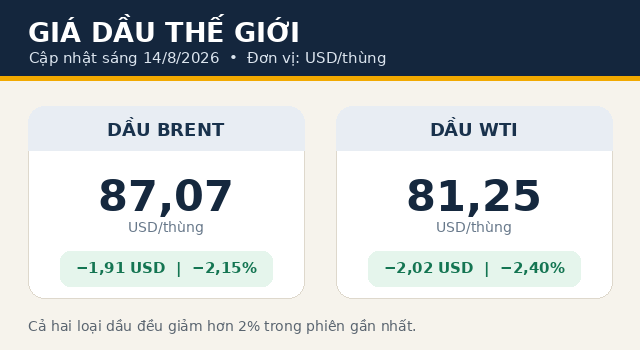 Gia-xang-hom-nay-14-8-2