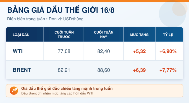 gia-xang-dau-hom-nay-16-8-2