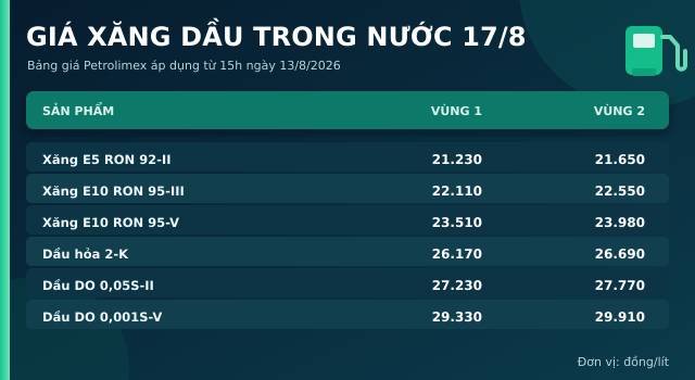 Gia-xang-dau-hom-nay-17-8-1