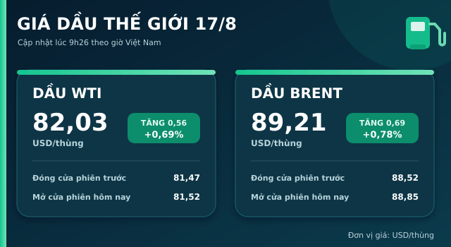 Gia-xang-dau-hom-nay-17-8-2