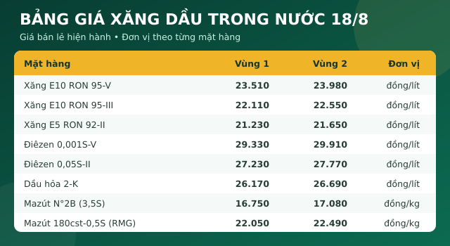 Gia-xang-hom-nay-18-8-1