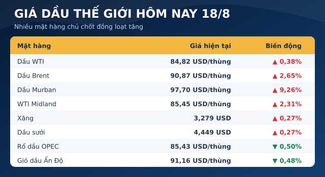 Gia-xang-hom-nay-18-8-2