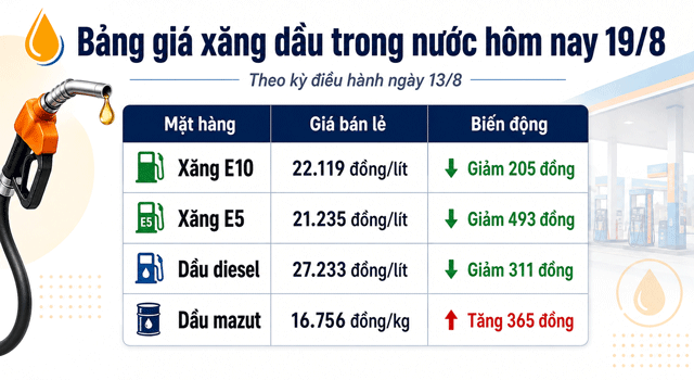 Gia-xang-dau-hom-nay-19-8-1