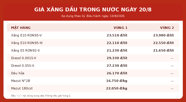 Gia-xang-dau-hom-nay-20-8-4