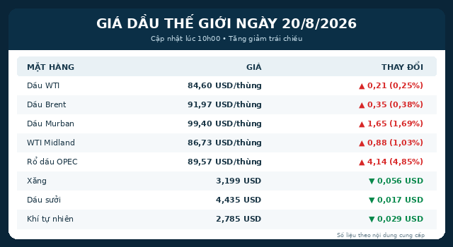 Gia-xang-dau-hom-nay-20-8-5