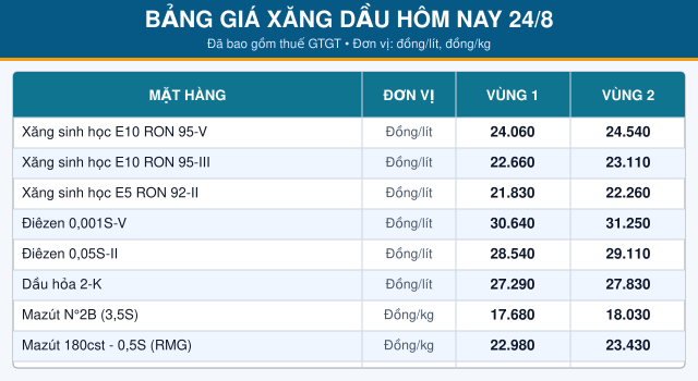 Gia-xang-hom-nay-24-8-1