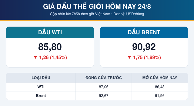 Gia-xang-hom-nay-24-8