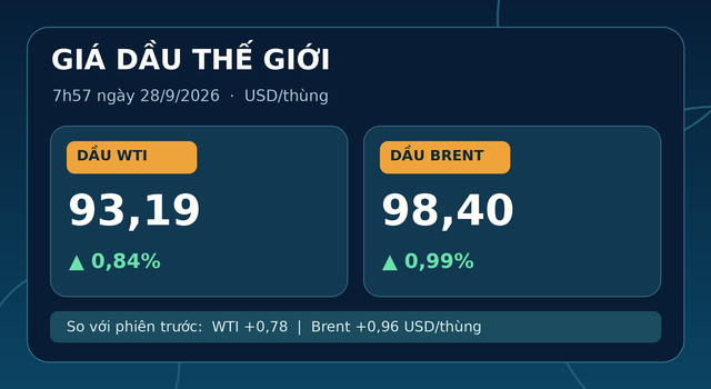 Gia-xang-dau-28-9-1