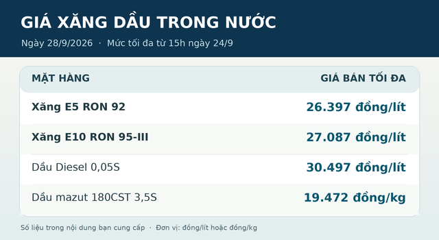 Gia-xang-dau-28-9-2