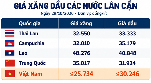 Gia-xang-dau-chieu-29-10-2