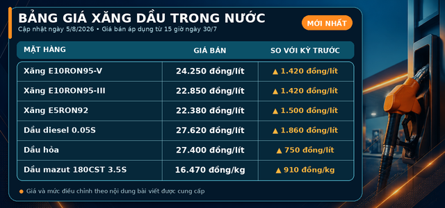 Gia-xang-dau-hom-nay-5-8-1