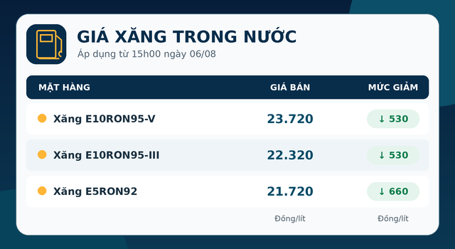 Gia-xang-dau-hom-nay-7-8-1