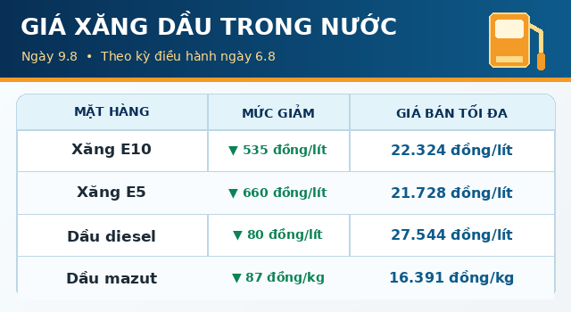gia-xang-dau-hom-nay-9-8-1