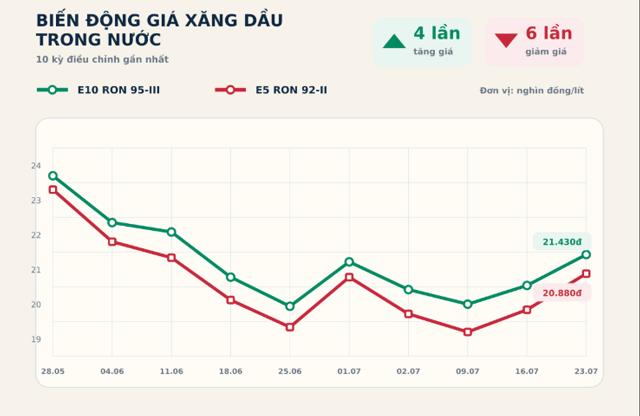 Gia-xang-dau-28-7-4