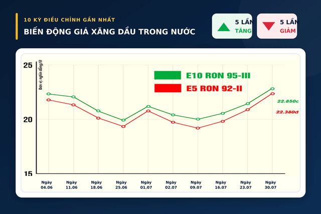 Gia-xang-dau-30-7-moi-4