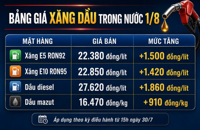gia-xang-hom-nay-1-8-2