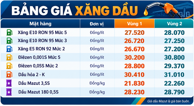 Gia-xang-dau-trua-21-10-1