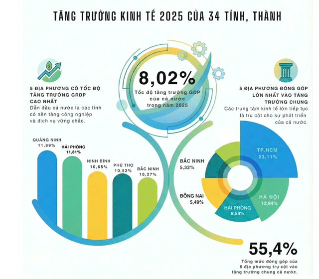 danh-sach-10-tinh-thanh-co-toc-do-tang-truong-kinh-te-manh-nhat-viet-nam-khong-co-ha-noi-tphcm-4