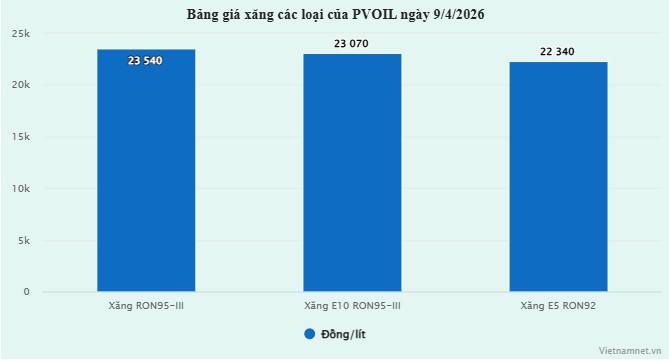 gia-xang-hom-nay-giam-sau-1