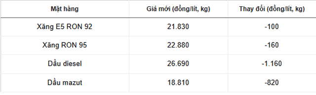 Dieu-chinh-gia-xang-dau-2