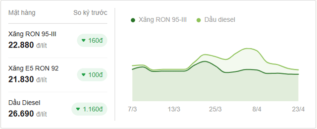 Ly-do-gia-xang-dau-chieu-nay-giam-2