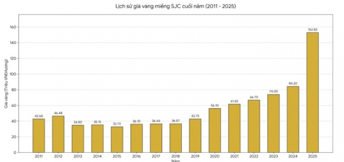 gia-mot0loai-vang-tang-vot-1