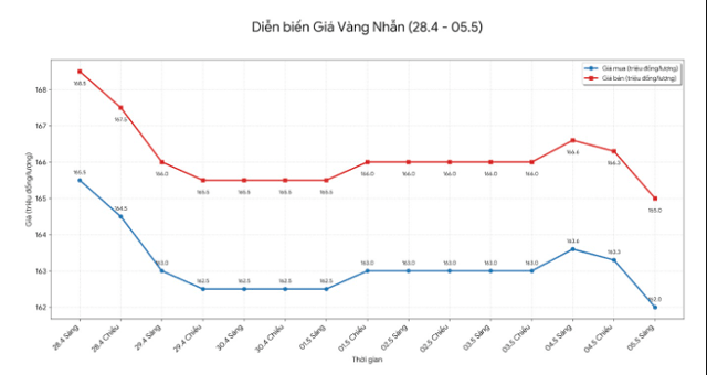 Gia-vang-5-5-3