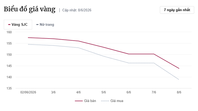 Gia-vang-chieu-8-6-2