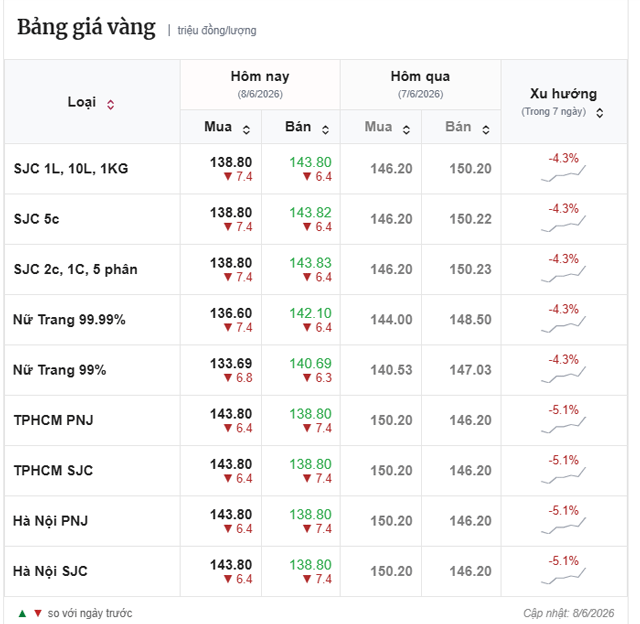 Gia-vang-chieu-8-6-3