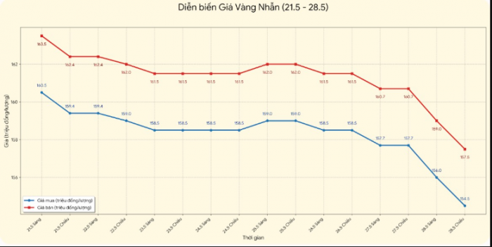 Gia-vang-toi-28-5