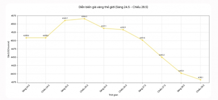 Gia-vang-toi-28-5