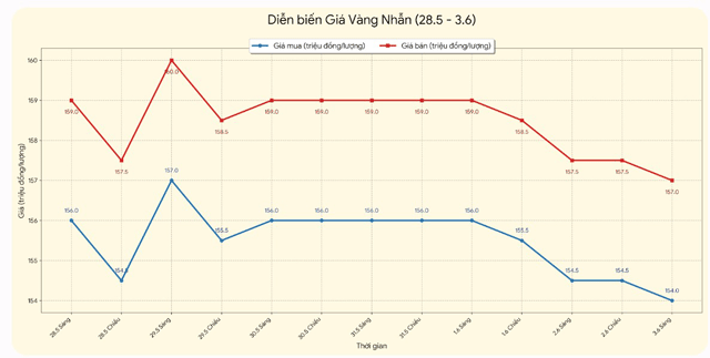 Gia-vang-trua-3-6-2