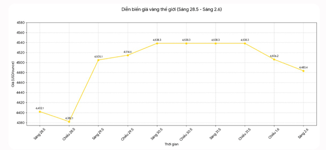 Gia-vang-trua-3-6-3