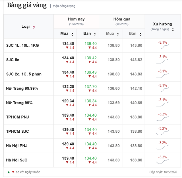 Gia-vang-trua-ngay-10-6-2